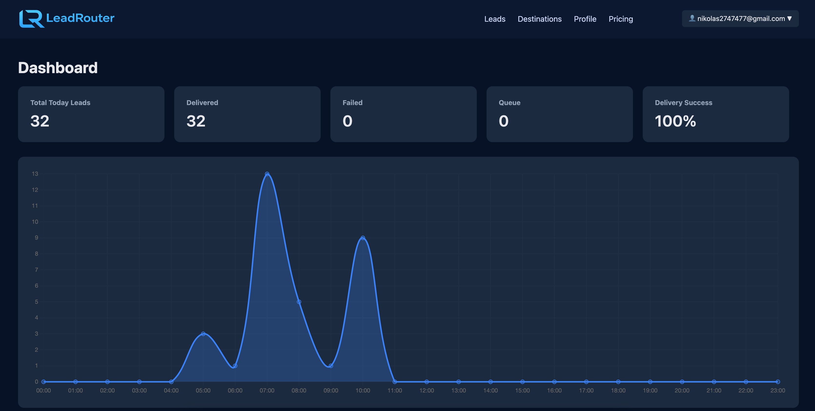 LeadRouter dashboard